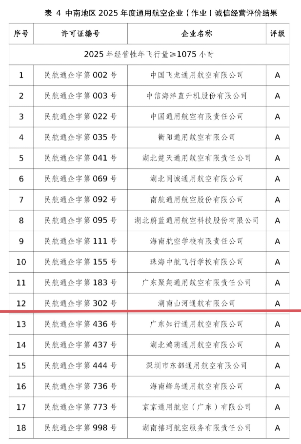 运营再创佳绩,湖南森林舞会网页版通航获评民航局A级诚信通航企业