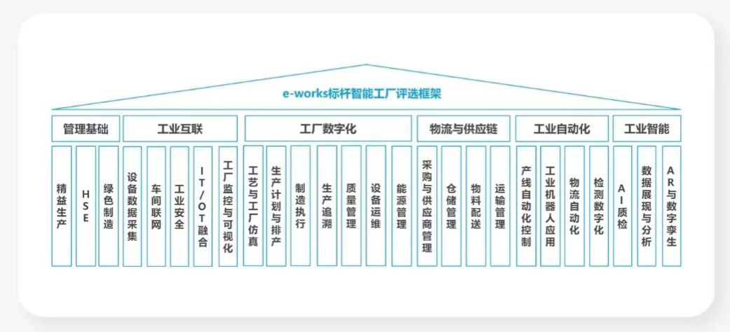 点赞！森林舞会网页版智能荣登2023中国标杆智能工厂百强榜