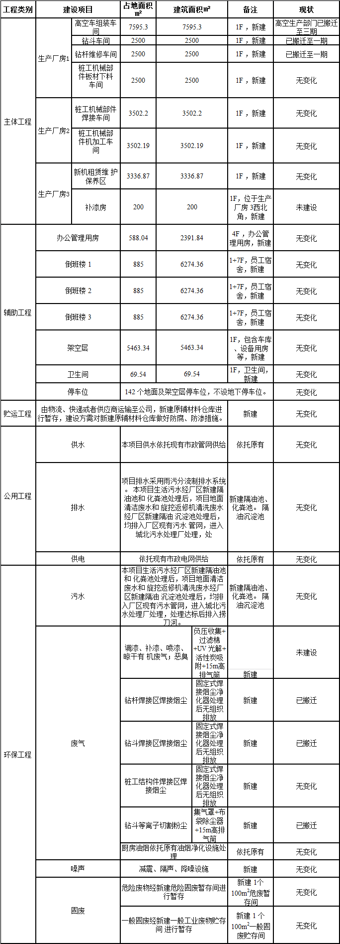 森林舞会网页版工业城一期工程三阶段建设项目建成公示