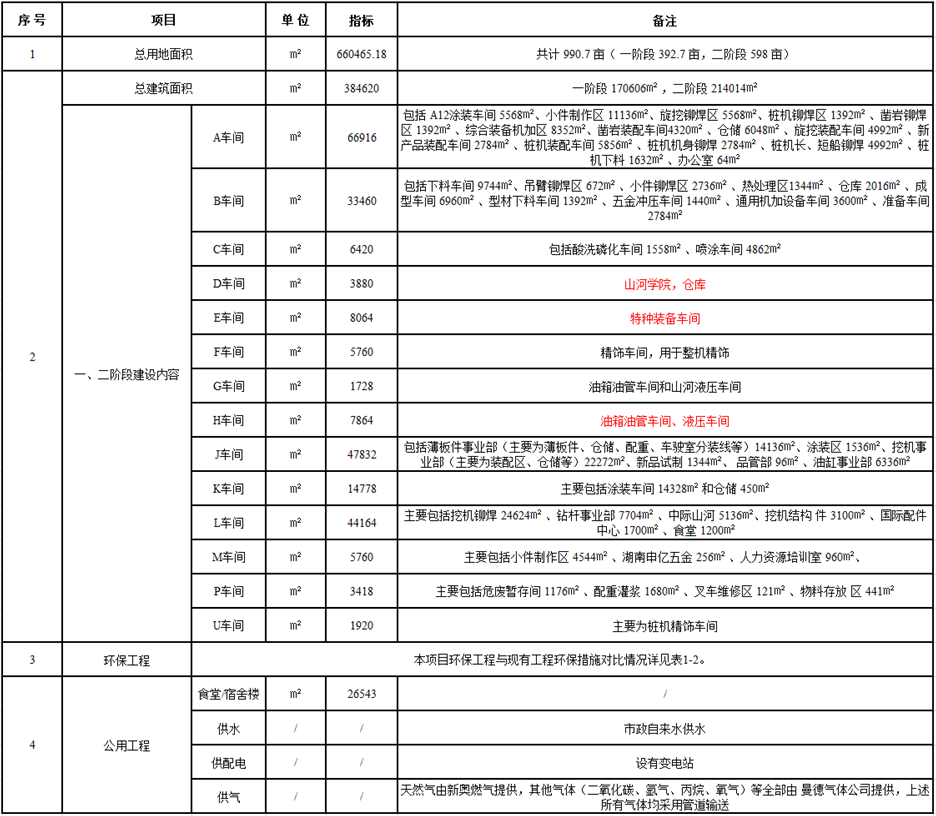森林舞会网页版工业城一期工程（一、二阶段）改扩建项目建成公示