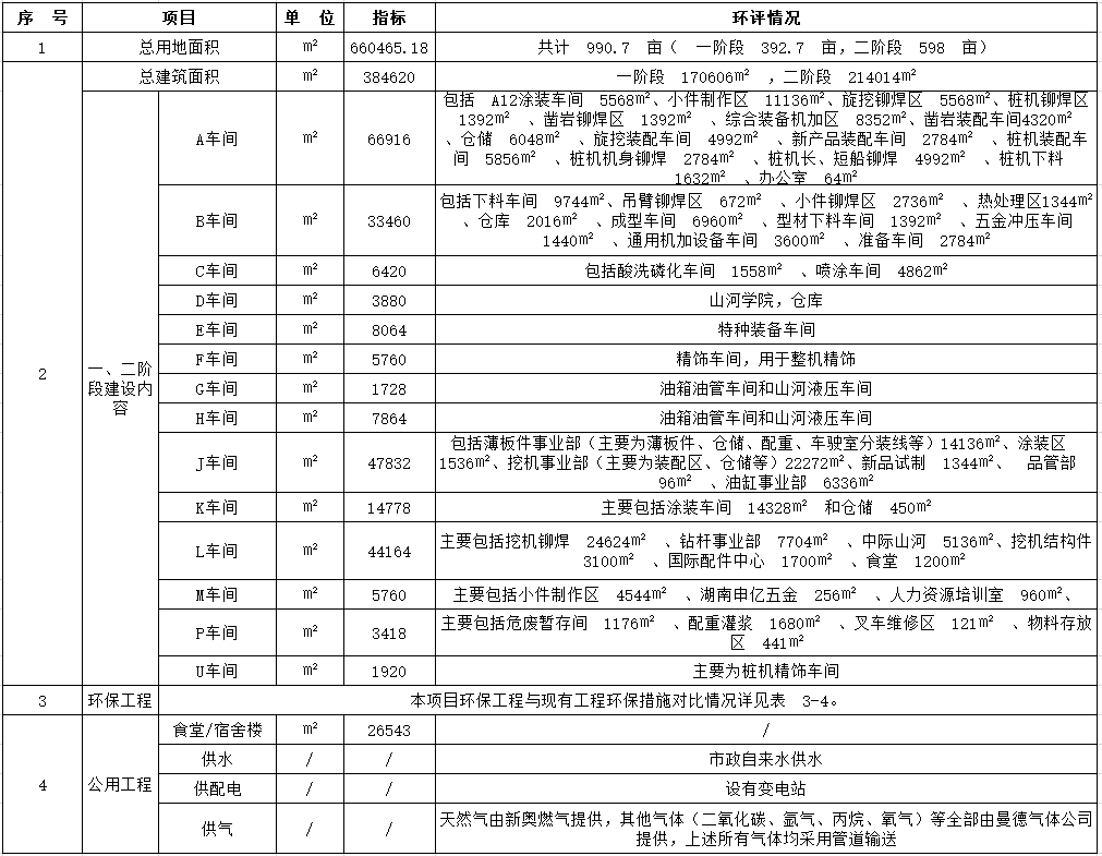 森林舞会网页版工业城一期工程（一、二阶段）改扩建项目建成公示
