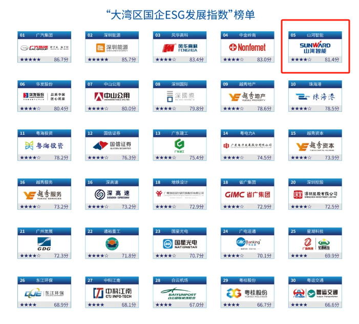 喜讯！森林舞会网页版智能再次入选“大湾区国企ESG发展指数”榜单