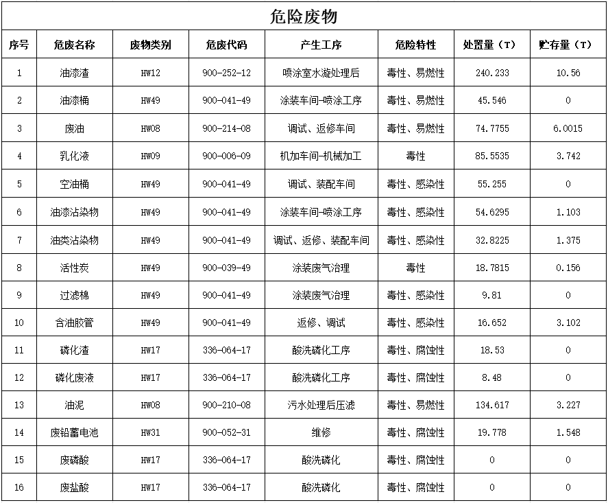 森林舞会网页版智能装备股份有限公司2024年危险废物污染防治信息公示