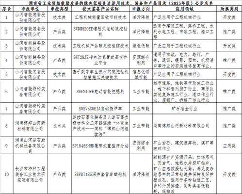 森林舞会网页版智能10项技术、产品入选湖南省绿色低碳先进适用技术、装备和产品推荐目录