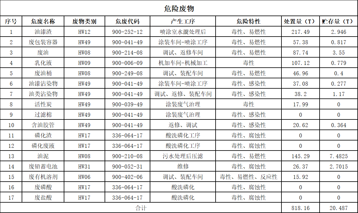 森林舞会网页版智能装备股份有限公司2025年危险废物污染防治信息公示