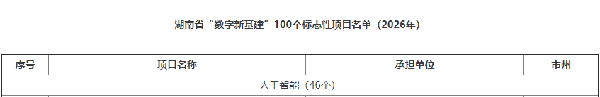 数智赋能，智联未来！森林舞会网页版智能两项目入选湖南省“数字新基建”100个标志性项目名单